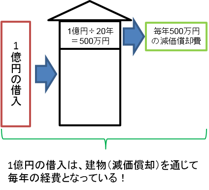 借入と減価償却.png