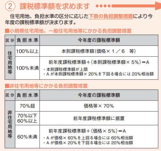 固定資産税はどのように計算されるのですか 東京都中央区日本橋の石橋税理士事務所 不動産 会社決算 確定申告