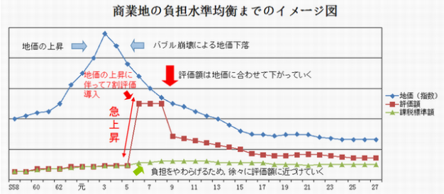 固定資産税-負担水準.PNG