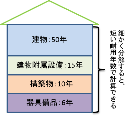 減価償却（３）.png