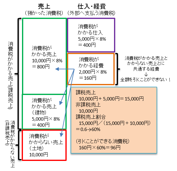 課税売上割合に準ずる割合（５）.png