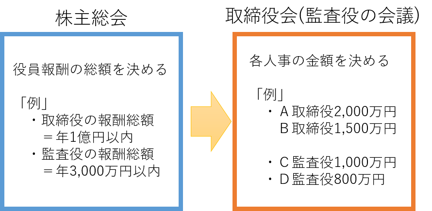 時期 変更 役員 報酬