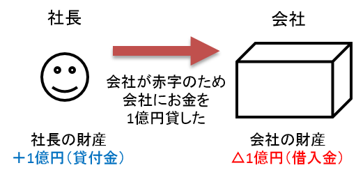 貸付金（２）.png