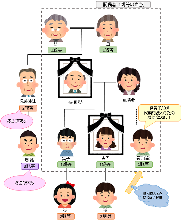 相続税の2割加算その2