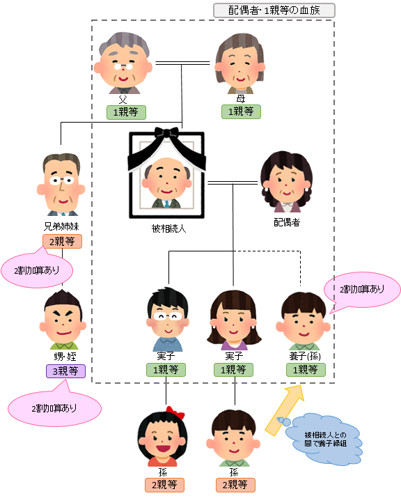 相続税の2割加算その1