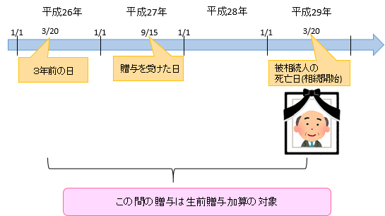 生前贈与加算