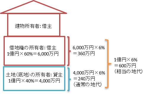 相当の地代（８）.png