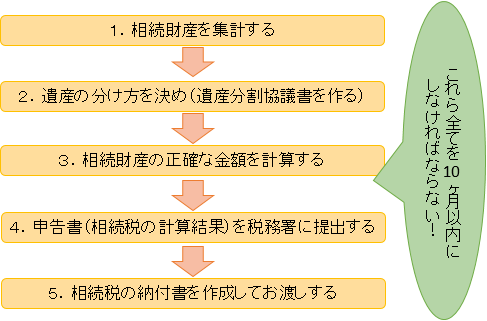 相続税のお手続きの流れ