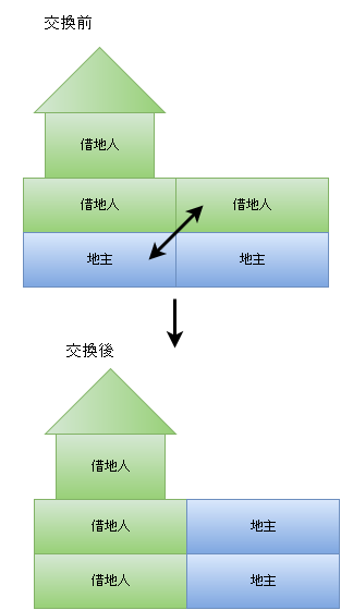 交換（土地と借地権）.png